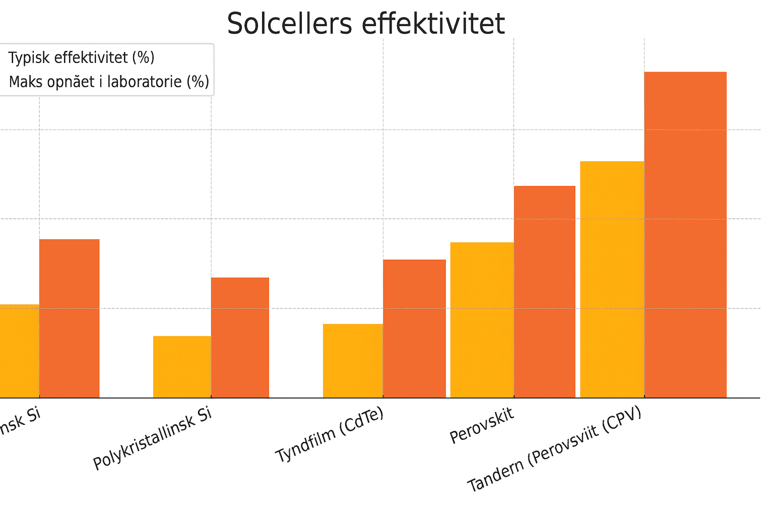 Solcellers effektivitet
