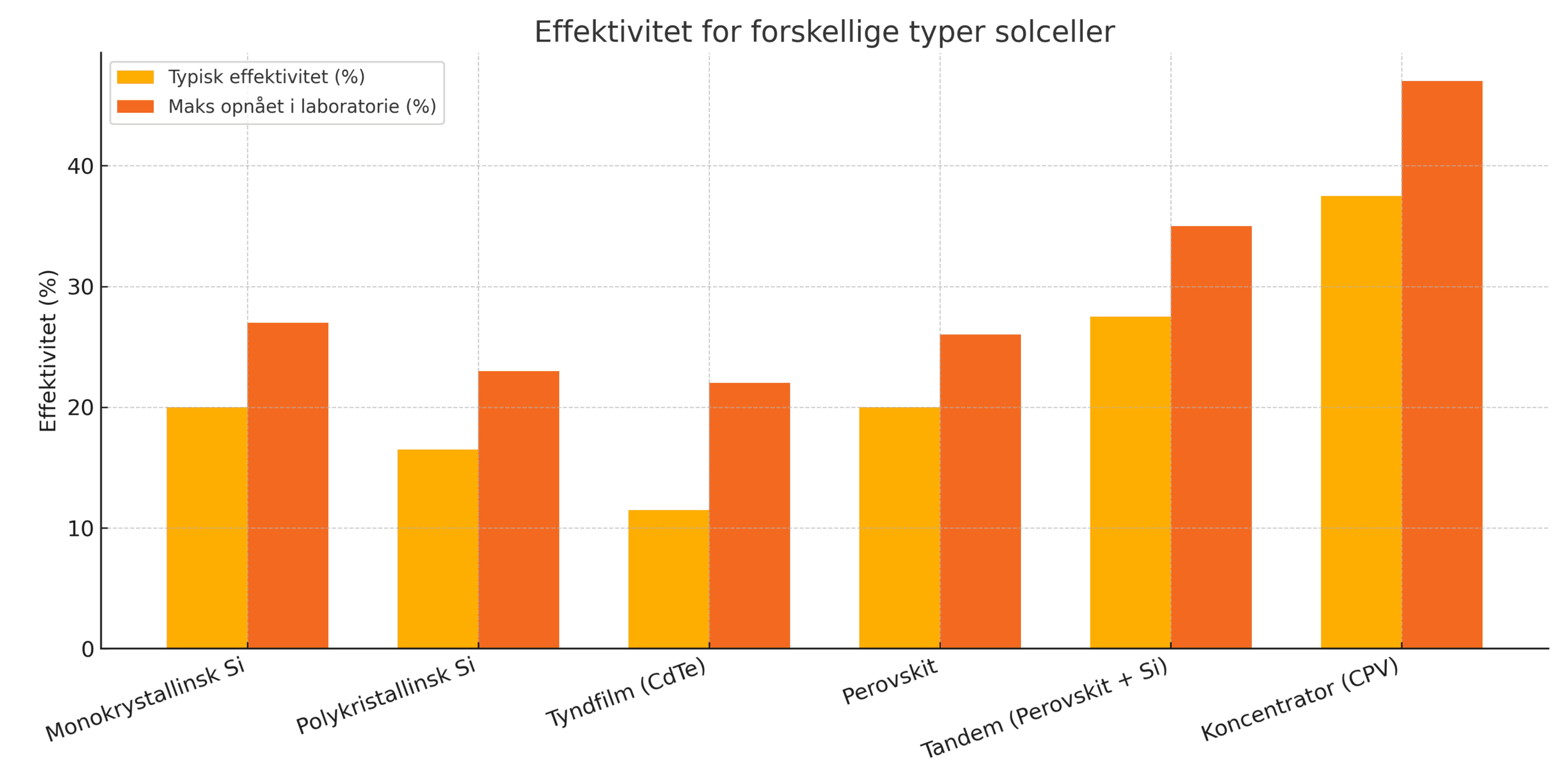 solceller_effektivitet_dansk